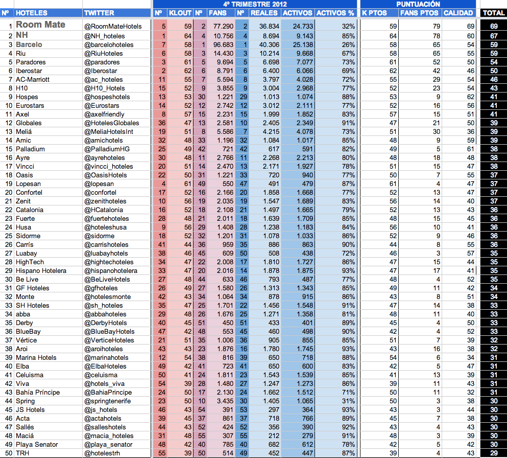 Ranking Twitter España