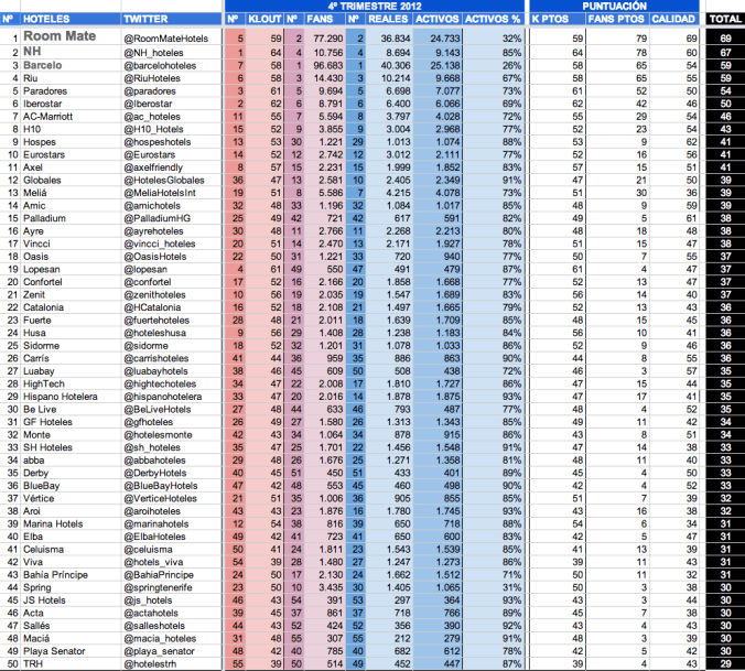 Ranking Twitter España