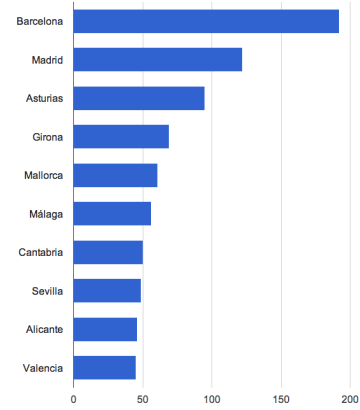 Hoteles con wifi gratis por provincias de España