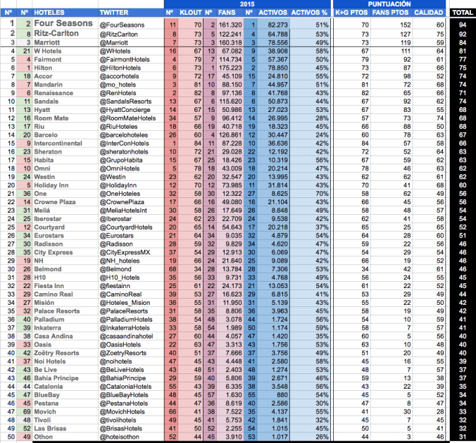 Top 50 Hotels Brands in LatinAmerica – 2015