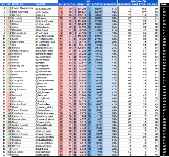 Top 50 Hotels Brands in LatinAmerica – 2015
