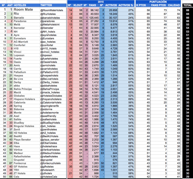 Ranking Twitter España 2015