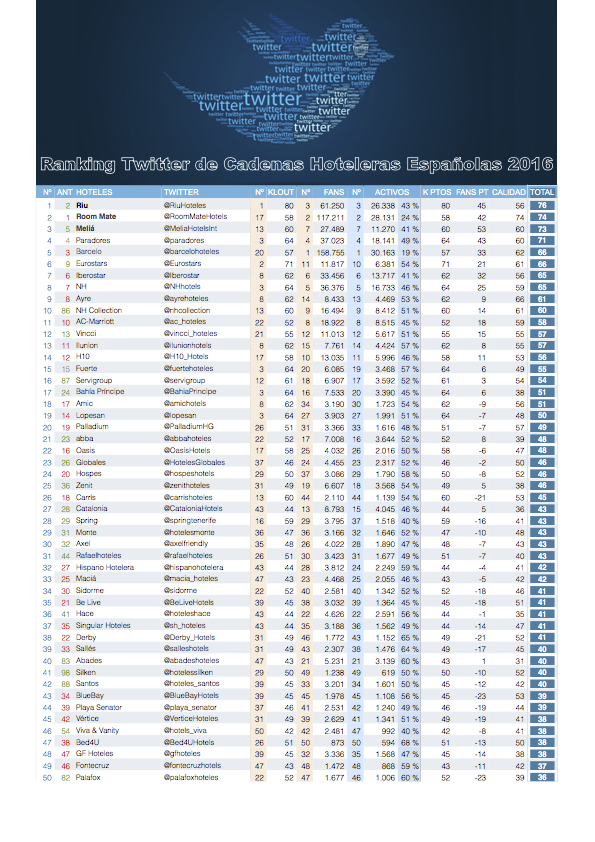 Ranking Twitter de Cadenas Hoteleras Españolas 2016