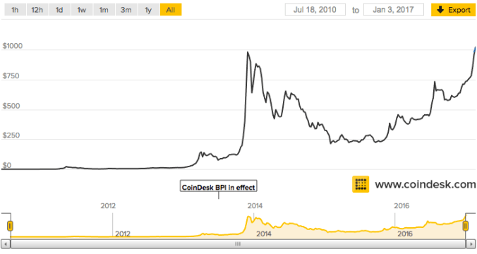 Evolución del bitcoin