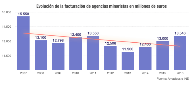 evolucion-agencias-de-viajes