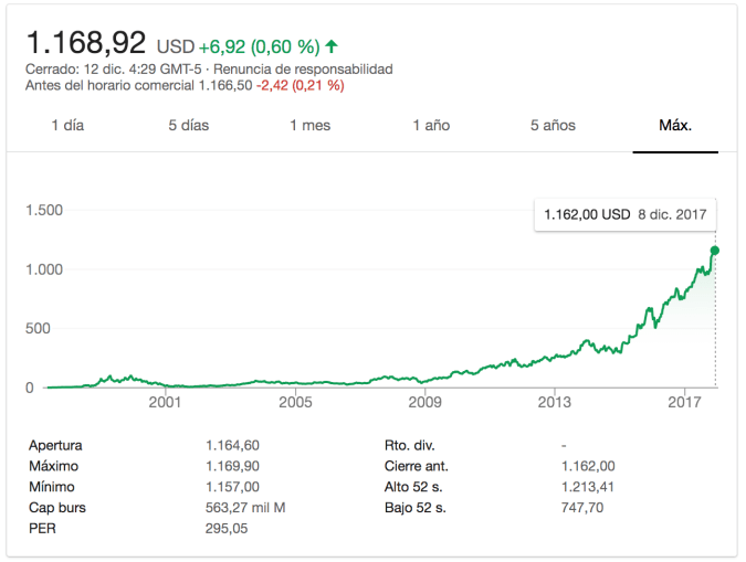 Amazon curva