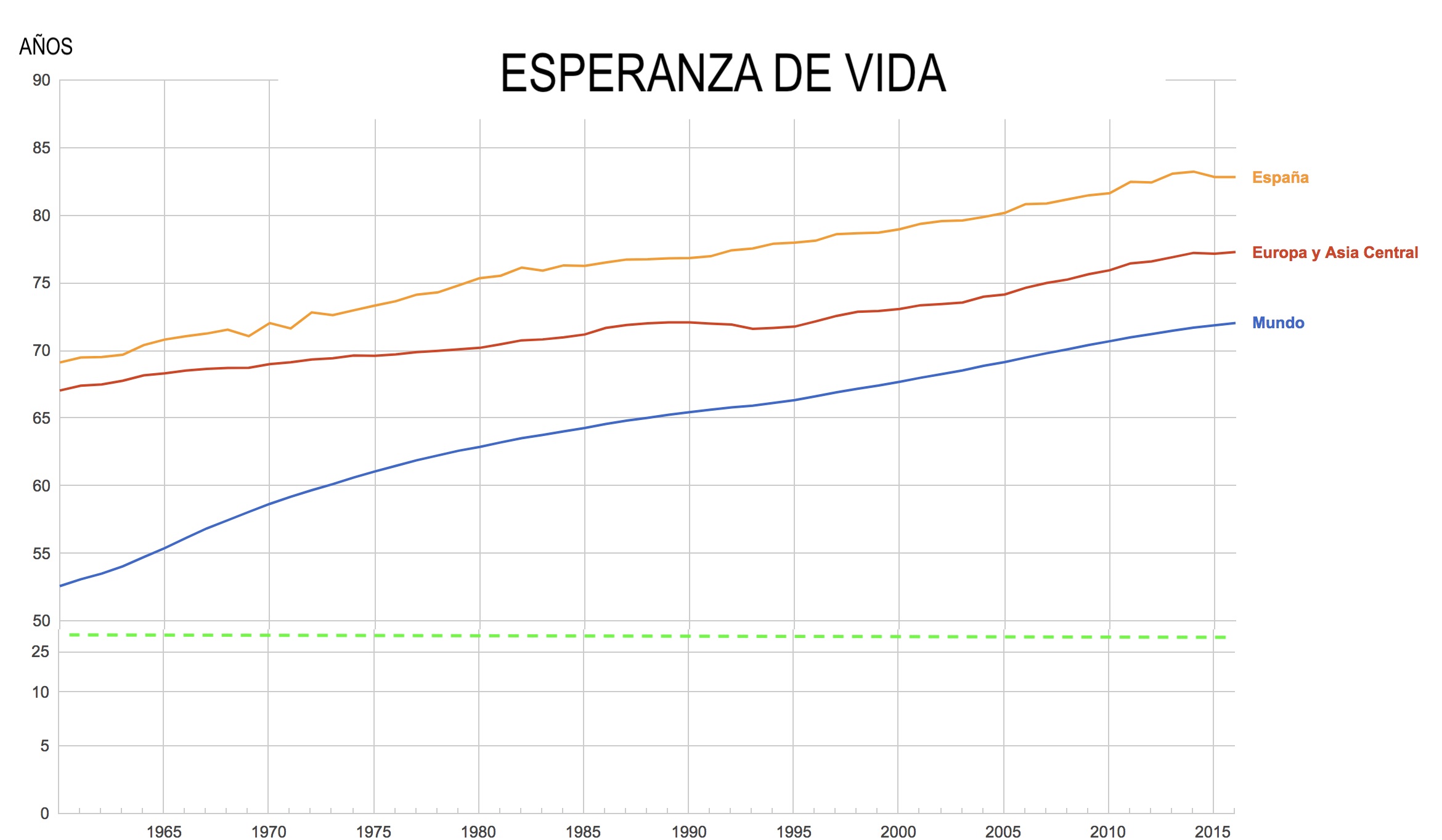 Esperanza de Vida