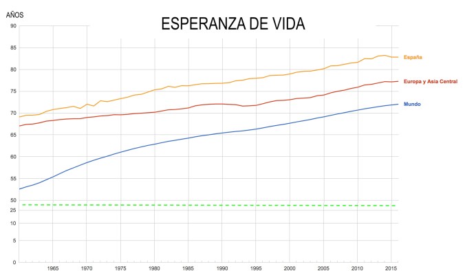 Esperanza de Vida